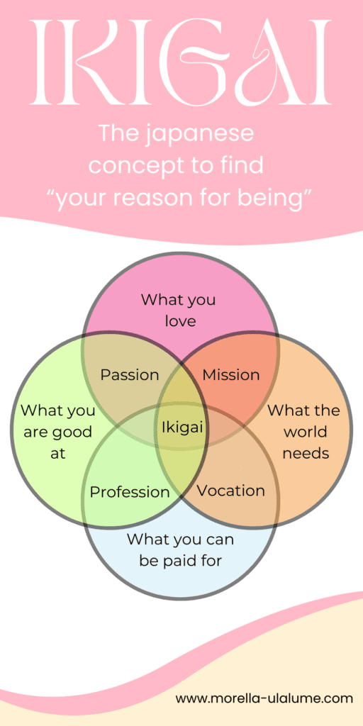 Ikigai for a purposeful life